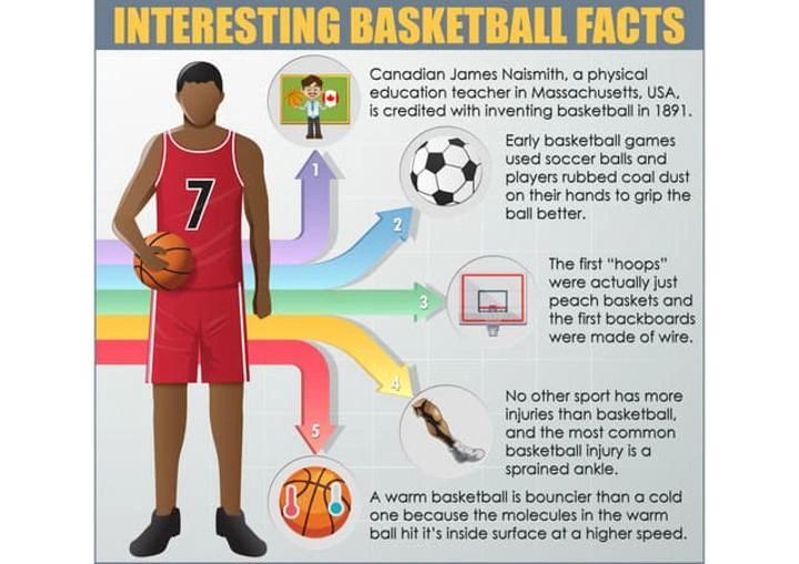 fun facts about basketball