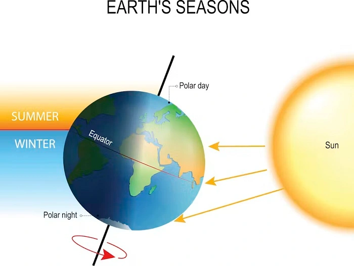 Summer Happens Because of Earth's Tilt